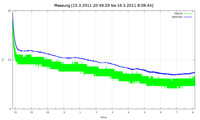 temperature diagram