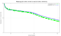 BMP085 vs. TMP36