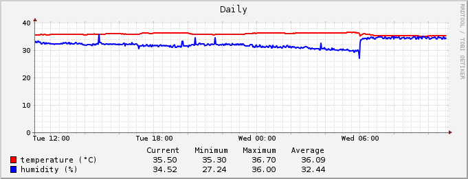 Daily graph